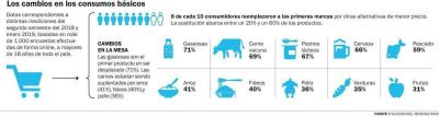 Caen 12% las ventas minoristas y cambian h�bitos de consumo