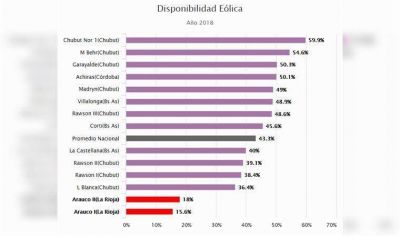 En 2018 el Parque E�lico Arauco fue el menos eficiente de todos los parques que tiene el pa�s