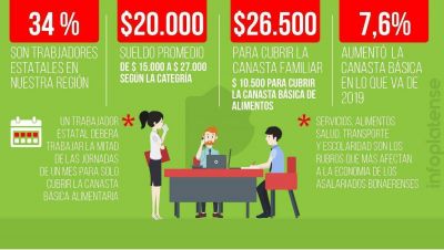 Con sueldos estatales solo se cubren tarifas y comida