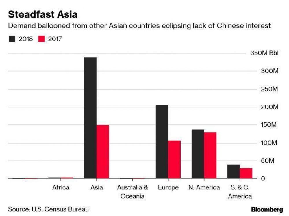 Asia fue el principal comprador de petrleo de EE.UU. en 2018