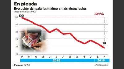 El salario m�nimo toc� fondo en febrero al caer 21%