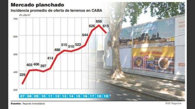 En el �ltimo a�o, el valor de la tierra en la Ciudad de Buenos Aires cay� un 6% promedio