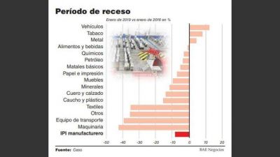 En la gesti�n Cambiemos, la actividad industrial cay� 8,6%