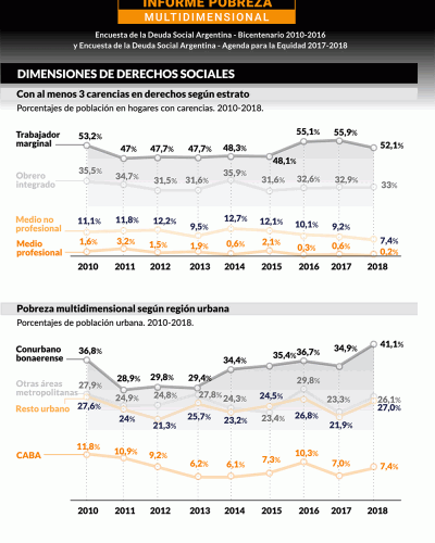 Duro informe de la UCA: lleg� a 31,3% la pobreza multidimensional y hoy existen 12,7 millones de argentinos con carencias