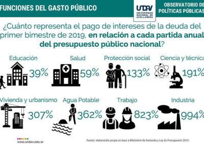 En 2019 se paga un mill�n de pesos por minuto en intereses de deuda