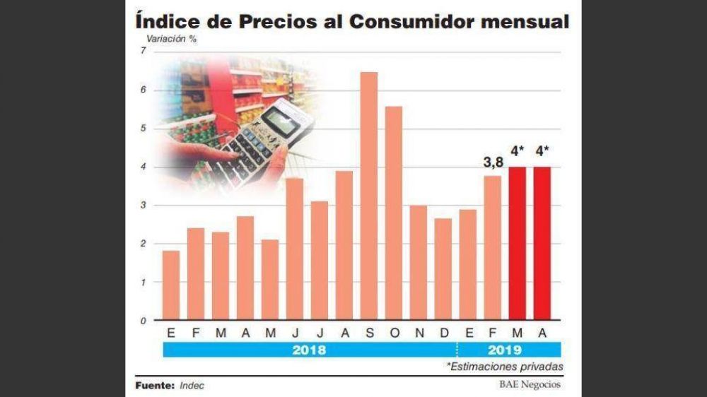 La inflacin se mantendr en torno al 4% y el primer cuatrimestre superar el 15%