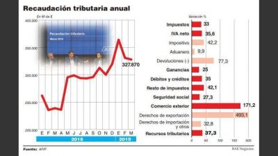 La recaudaci�n tuvo su peor ca�da en la gesti�n Cuccioli y desarma la meta del plan d�ficit cero