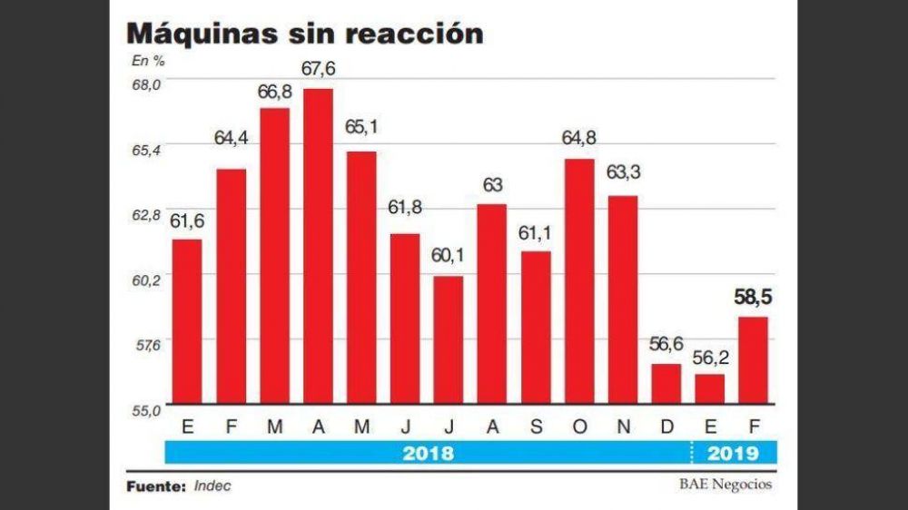 La capacidad instalada, con su peor febrero desde 2002