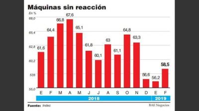 La capacidad instalada, con su peor febrero desde 2002