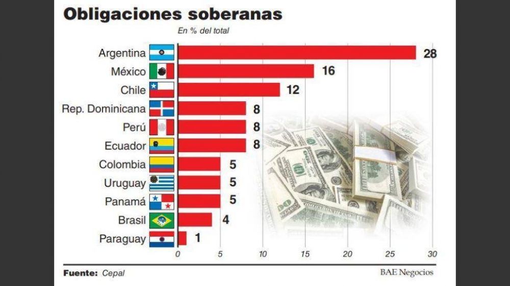 La Argentina fue el pas de la regin que ms emiti deuda en 2018