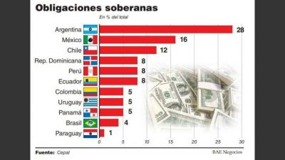 La Argentina fue el pa�s de la regi�n que m�s emiti� deuda en 2018