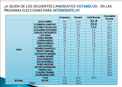 Una encuesta muestra un escenario de paridad entre Cambiemos y UC