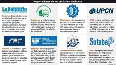 Paritarias permanentes: los gremios grandes reclaman revisiones al menos cada tres meses