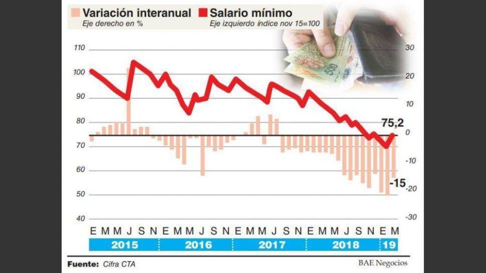 A pesar de la �ltima actualizaci�n, el salario m�nimo cay� 28% en tres a�os