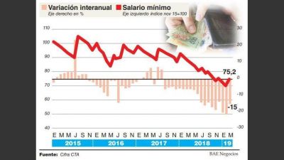 A pesar de la �ltima actualizaci�n, el salario m�nimo cay� 28% en tres a�os