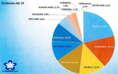 Por suba de costos y falta de pago de clientes, el�ctricas deben $35 mil millones a Cammesa