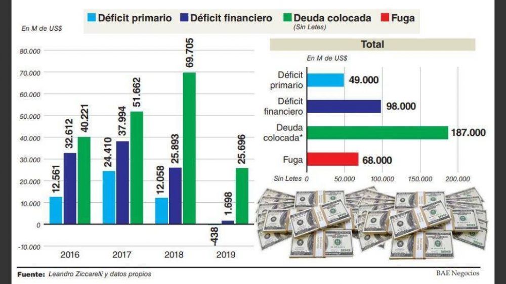 El 36% de la deuda tomada por Macri fue a financiar la fuga de capitales y la dolarizaci�n