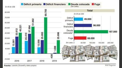 El 36% de la deuda tomada por Macri fue a financiar la fuga de capitales y la dolarizaci�n