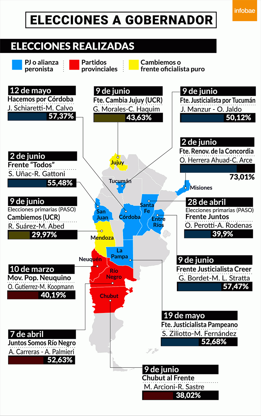 Balance electoral 2019: la oposicin gan 9 gobernaciones y Cambiemos slo triunf en Jujuy