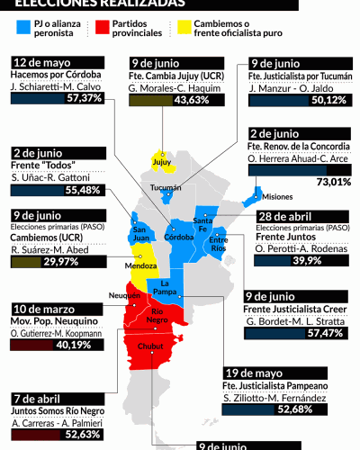 Balance electoral 2019: la oposición ganó 9 gobernaciones y Cambiemos sólo triunfó en Jujuy