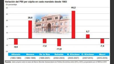 Cambiemos terminar� su mandato con una ca�da del PBI per c�pita de 7,4%