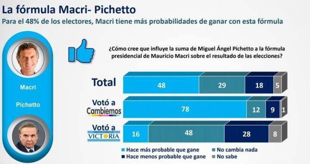 Primera encuesta: miden el impacto de Miguel Angel Pichetto en la frmula con Mauricio Macri