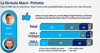 Primera encuesta: miden el impacto de Miguel Angel Pichetto en la f�rmula con Mauricio Macri