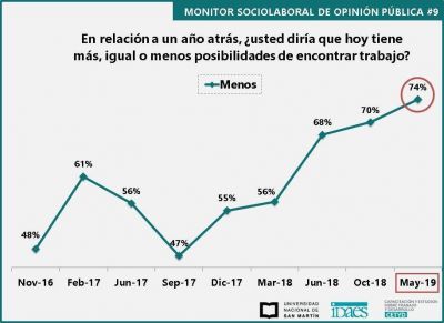 Tres de cada cuatro trabajadores perdi� poder adquisitivo del salario