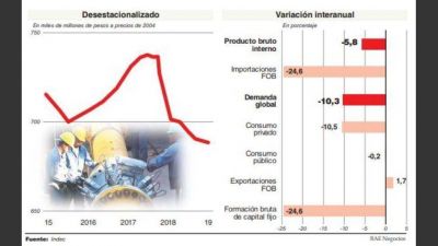 El Indec mostr� que la recesi�n contin�a de la mano de un brutal desplome del consumo
