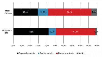 El Frente de Todos con una clara ventaja