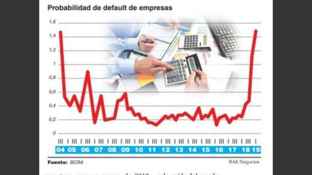 La probabilidad de default de las empresas privadas alcanz� su m�ximo nivel en 15 a�os