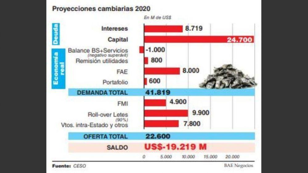 Por deuda, fuga y remisi�n, el d�ficit de divisas del 2020 llegar� a US$20.000 M