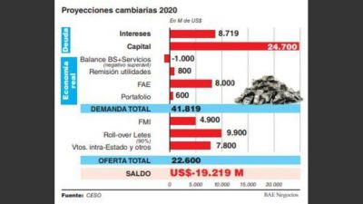 Por deuda, fuga y remisi�n, el d�ficit de divisas del 2020 llegar� a US$20.000 M