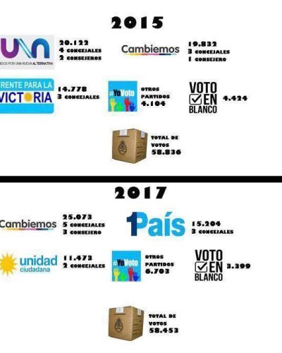 La evoluci�n del voto en Necochea, desde el regreso de la democracia