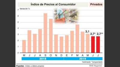 Tras la suba de los combustibles, podr�a frenarse en julio la desaceleraci�n de la inflaci�n