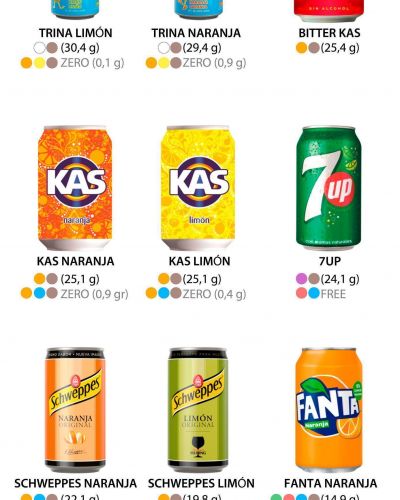Cu�nto az�car y edulcorantes hay en cada refresco de Coca Cola, Pepsi, Fanta, Trina, Aquarius...