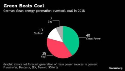 Energ�a renovable de Alemania repunta por segundo a�o