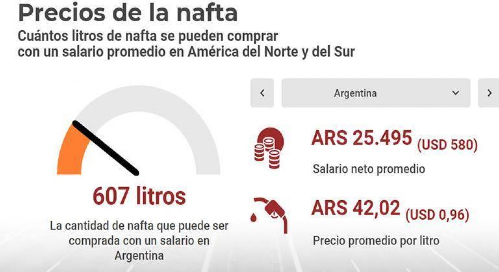 Comparativo mundial: �Cu�ntos litros de nafta se pueden comprar con un salario promedio?