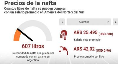 Comparativo mundial: �Cu�ntos litros de nafta se pueden comprar con un salario promedio?