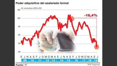 Con 19 meses de ca�da consecutiva, el salario real est� en su menor nivel en m�s de diez a�os