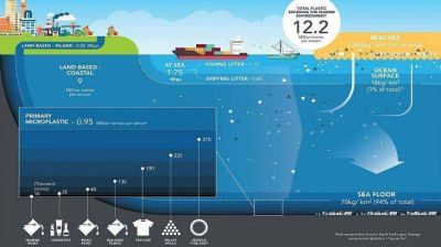 La invasi�n de los micropl�sticos: c�mo atestan los mares y afectan nuestra salud