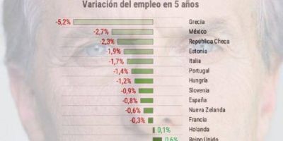 El mito de los �beneficios� de la reforma laboral: 11 de 13 pa�ses tiene menos empleo tras su aplicaci�n