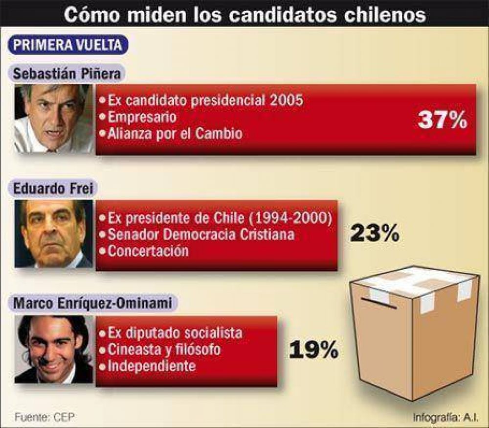 El "fen�meno Ominami" amenaza con sacar a la Concertaci�n del ballotage