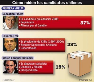 El "fen�meno Ominami" amenaza con sacar a la Concertaci�n del ballotage