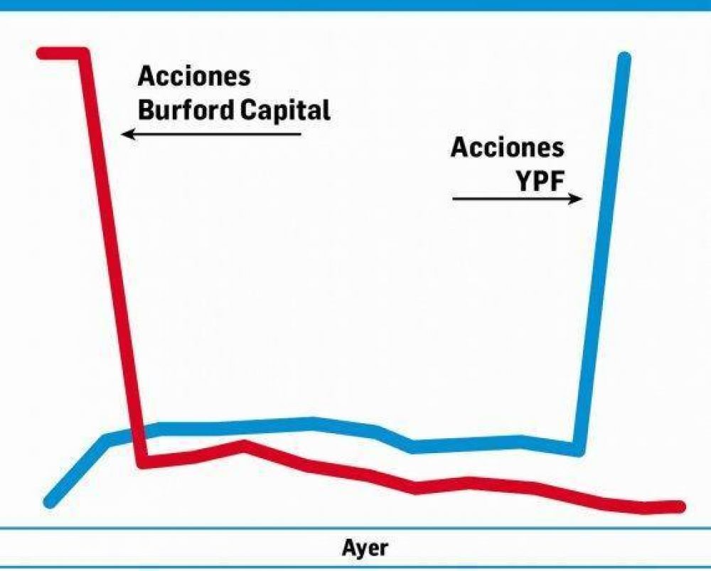 Sonre Argentina: se desploma valor de la causa Burford vs. YPF