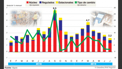 La inflaci�n de julio cedi� a 2,2%, pero con la devaluaci�n llegar�a al 64% a fin de a�o