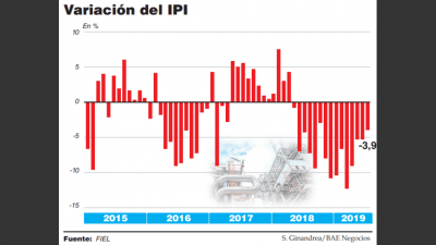 La industria acumul� 15 meses de bajas interanuales y cay� 0,5% contra junio