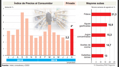 Tras la devaluaci�n, la inflaci�n se duplicar� en agosto con un piso de 4% y un pico en alimentos