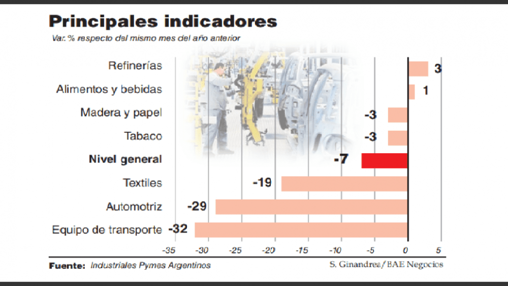 En un a�o cerraron m�s de 1.700 pymes industriales