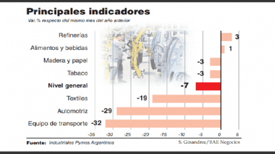 En un a�o cerraron m�s de 1.700 pymes industriales